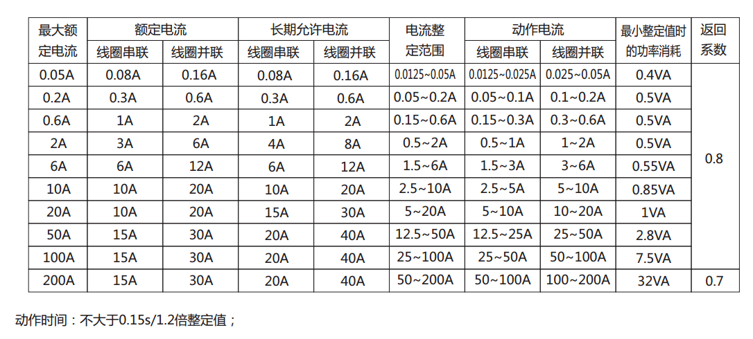 DL-25C系列電流繼電器產品參數