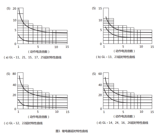 GL-25過流繼電器延時特性曲線圖片