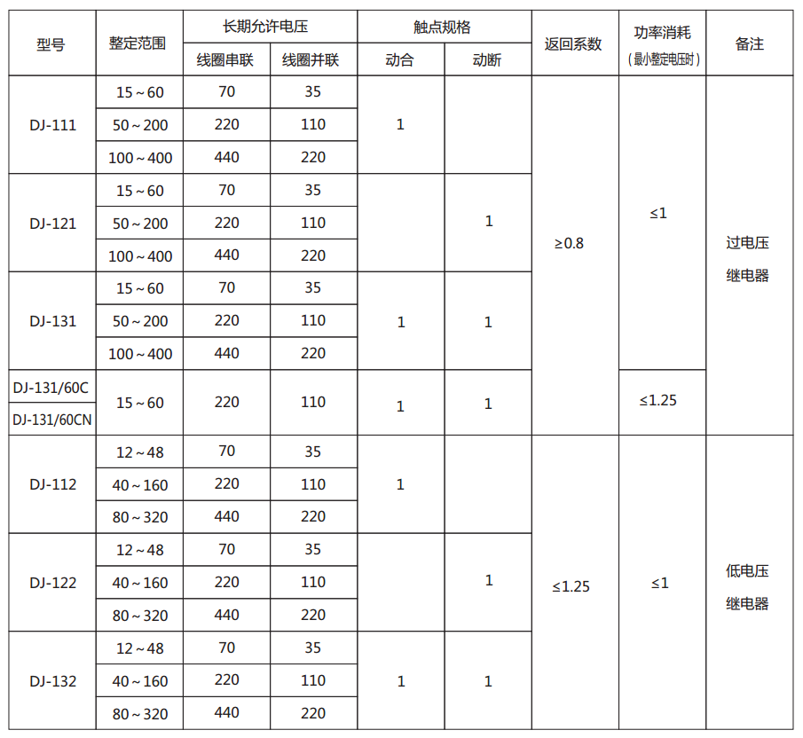 DJ-121電壓繼電器主要技術參數圖片